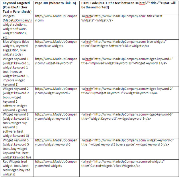 Internal link structure and anchor text| spamming through internal links