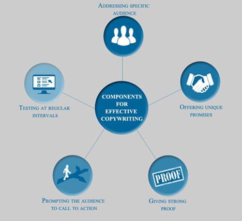 components-of-copywriting