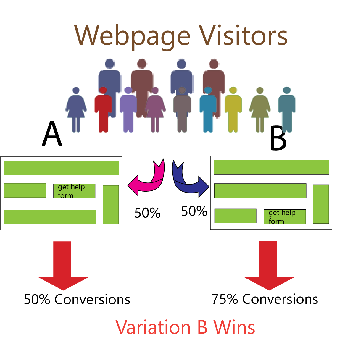 A/B Testing