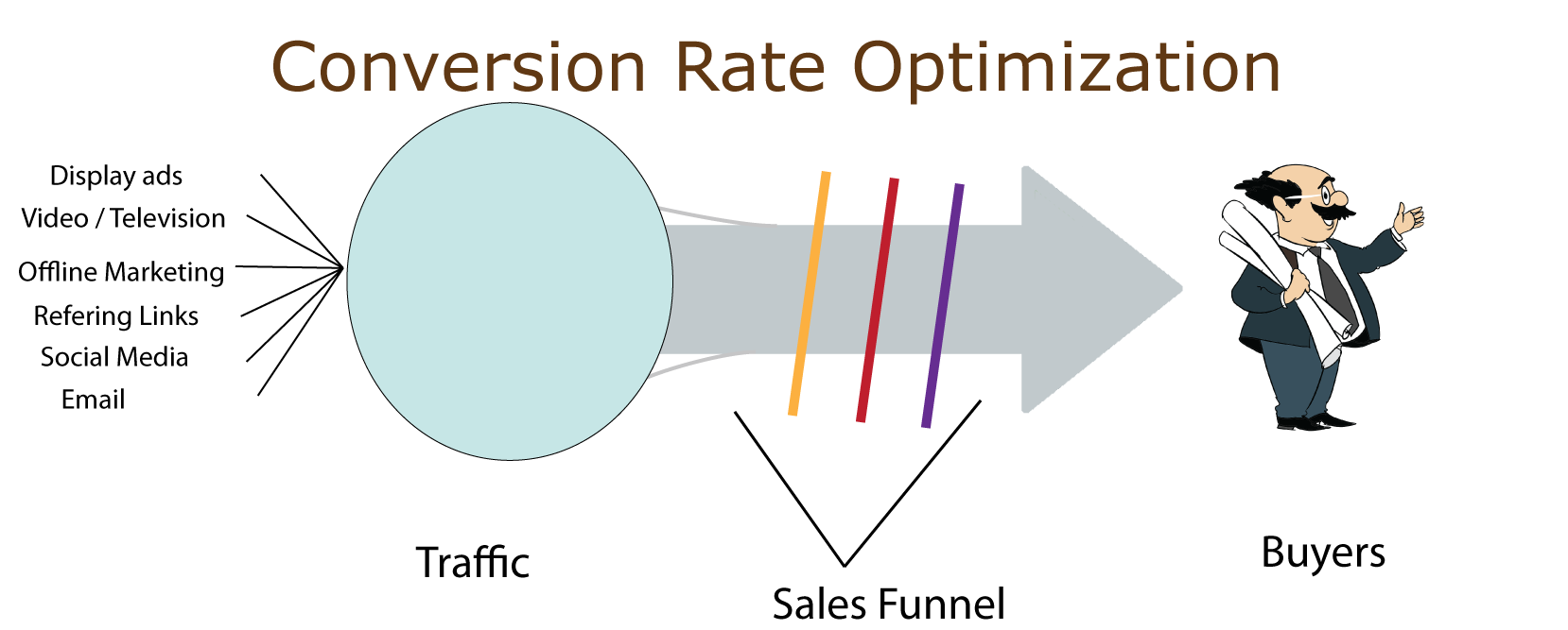 Conversion Rate Optimization