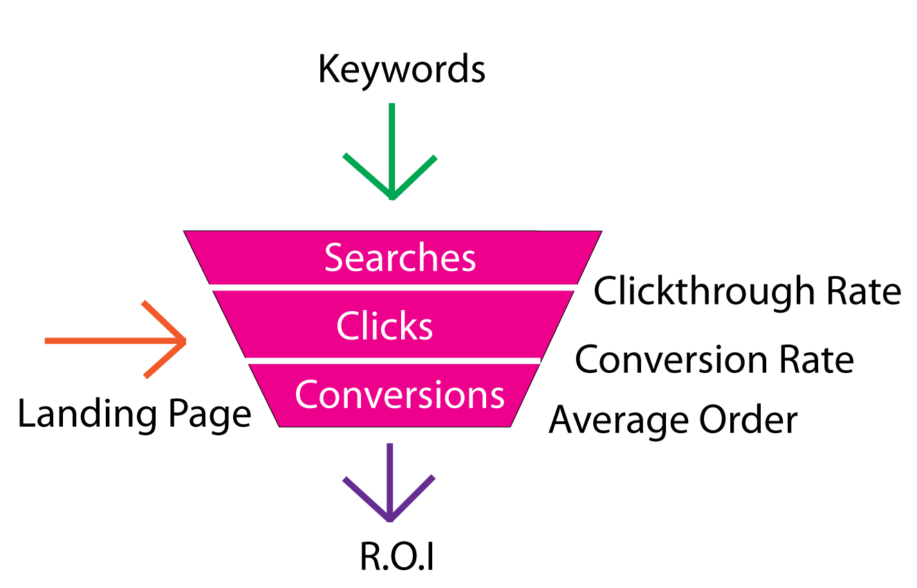 Landpage Optimization