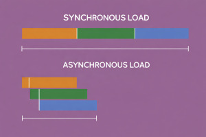 Asynchronous loading
