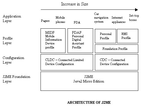 architecture of J2ME