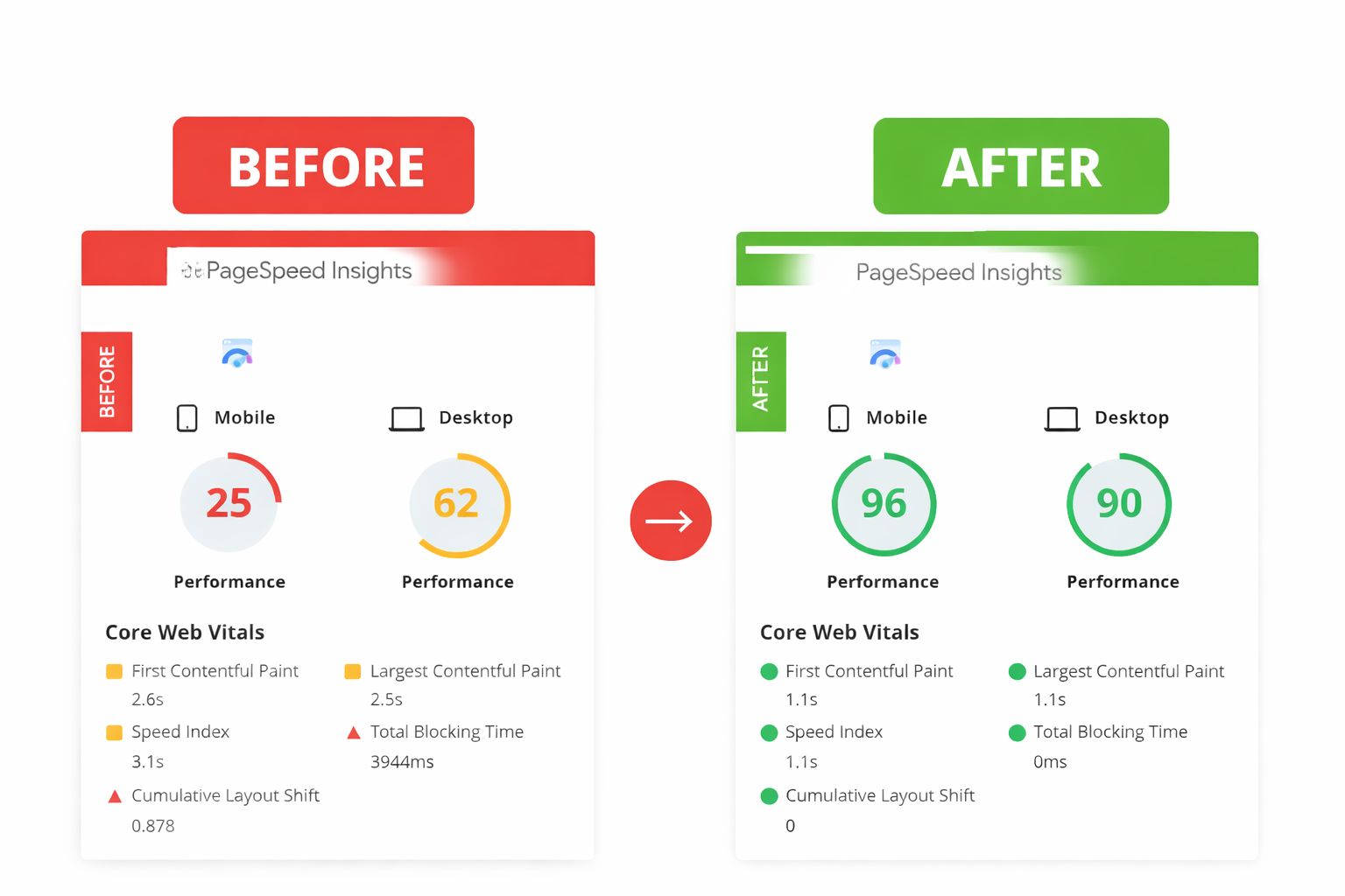 PageSpeed Insights before and after performance improvement