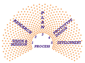 Website Design Process